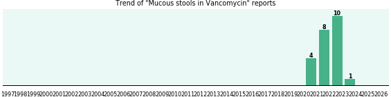 Could Vancomycin cause Mucous stools? Could Vancomycin cause Mucous stools?